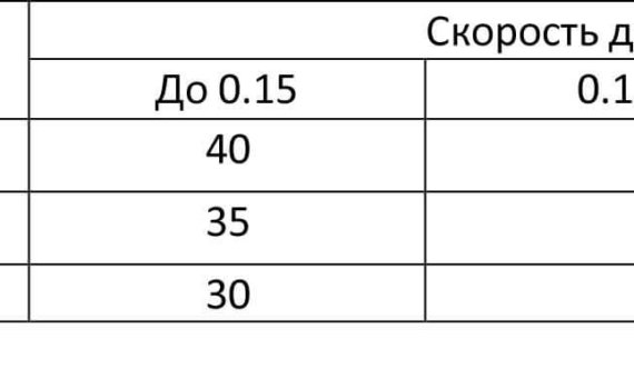Допускаемое давление в шарнире цепи
